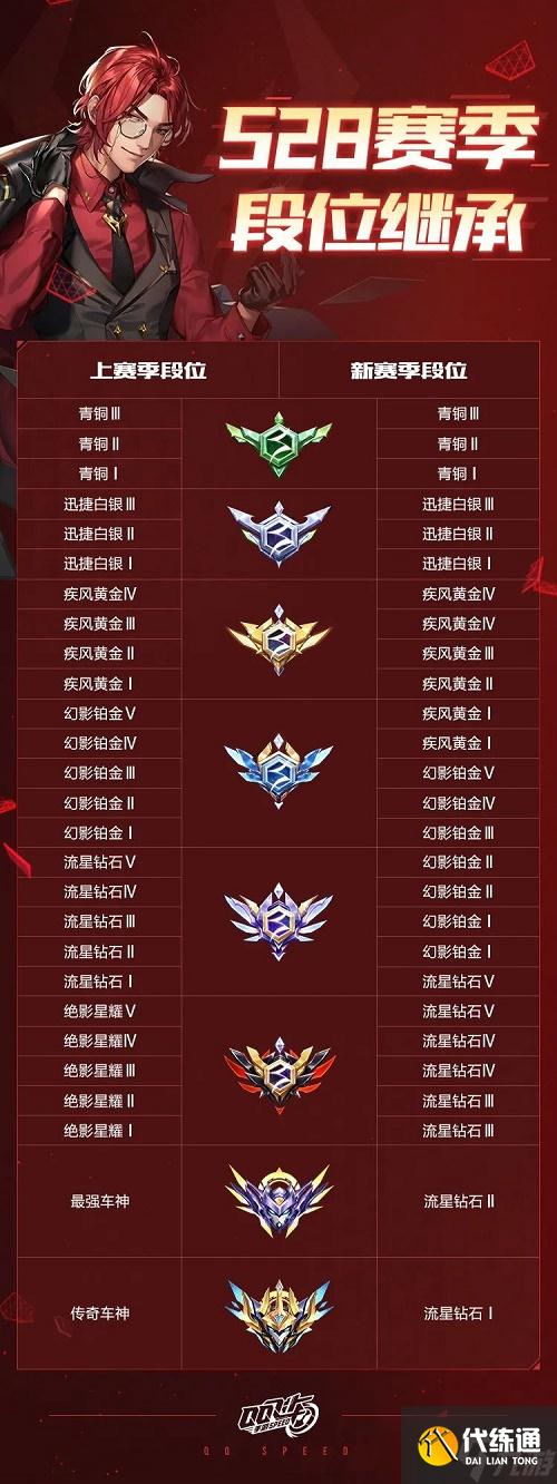 《QQ飞车手游》S28赛季段位继承表一览