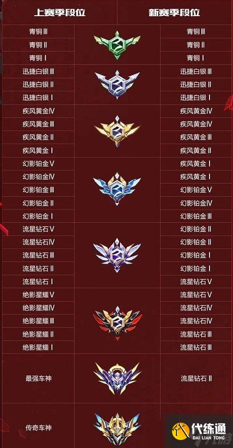 QQ飞车手游S28赛季段位继承表（s28赛季段位继承规则）