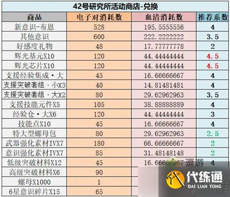 《战双帕弥什》空晓界限42号研究所兑换攻略 空晓界限活动商店换什么好?