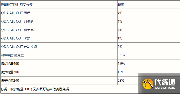 英雄联盟手游春日桃花限时魄罗宝箱抽奖概率一览