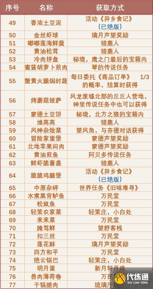 《原神》2.6版本全食谱获取方法汇总