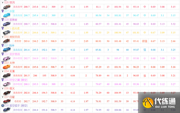 QQ飞车手游a车排行榜最新2022：5月a车性能强度排行一览[多图]图片3