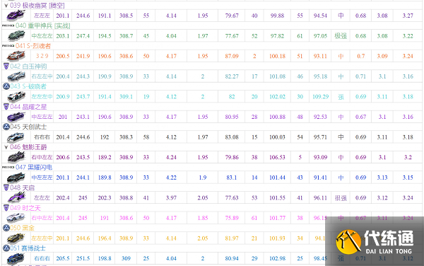 QQ飞车手游a车排行榜最新2022：5月a车性能强度排行一览[多图]图片4
