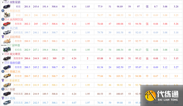 QQ飞车手游a车排行榜最新2022：5月a车性能强度排行一览[多图]图片5