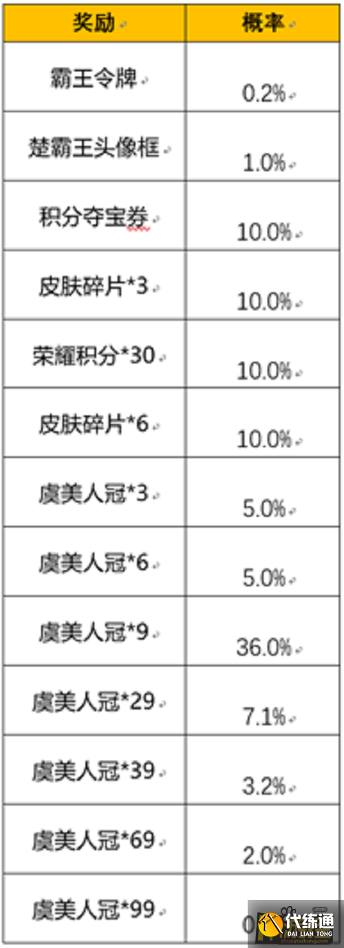 王者荣耀霸王别姬霸王令牌抽奖概率是多少,王者荣耀霸王别姬霸王令牌抽奖概率一览