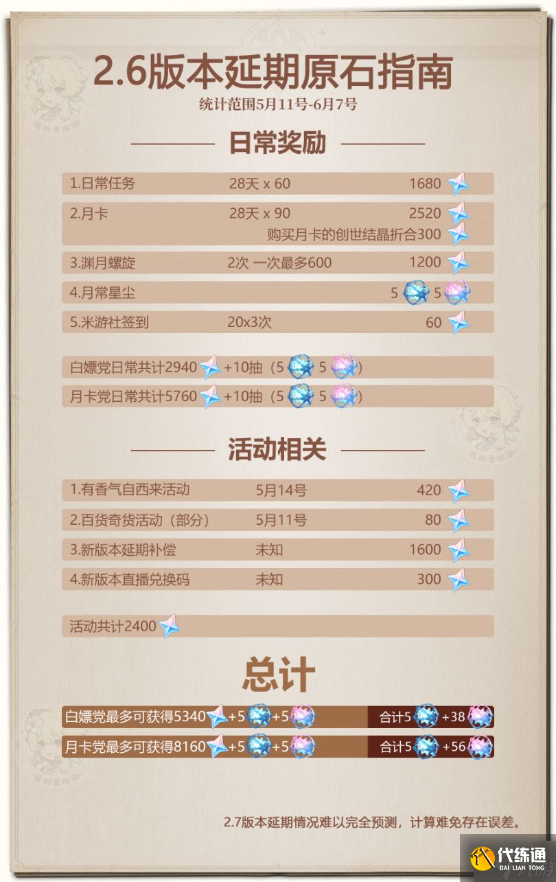 原神2.7延期后可攒原石统计