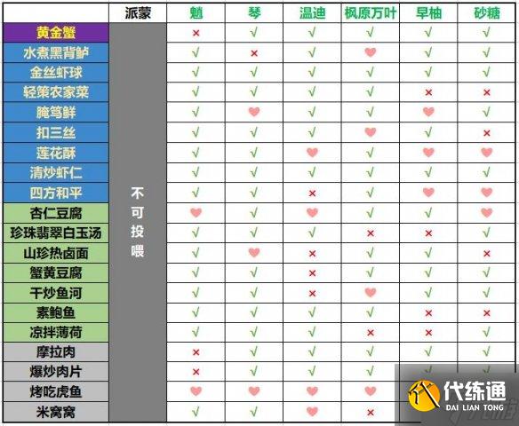 《原神》有香自西来风系角色料理喜好 角色料理喜好是什么