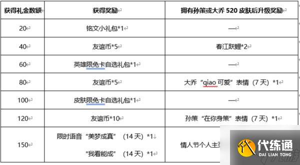 王者荣耀挚爱之约活动全攻略