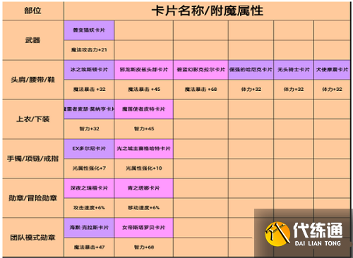DNF手游韩服气功师附魔卡选择推荐