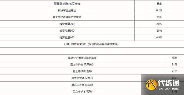 英雄联盟手游夏日星守限时魄罗宝箱概率公示