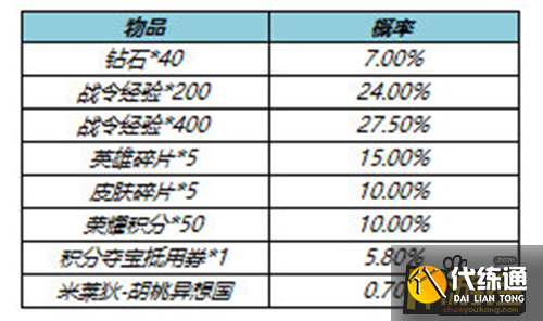 王者荣耀胡桃异想国礼包获取攻略.png