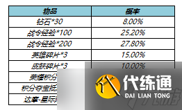 《王者荣耀》达摩星际陆战队返场保底价格一览