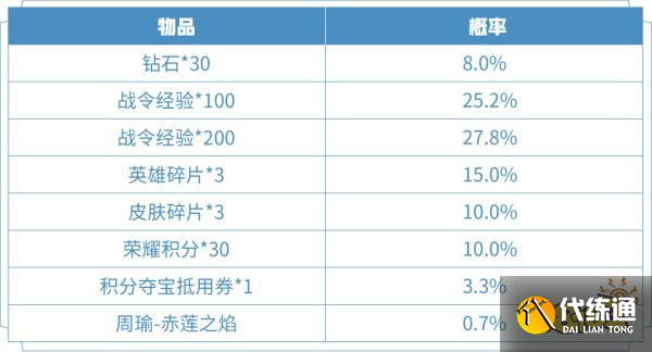 王者荣耀周瑜赤莲之焰礼包概率是多少 礼包概率介绍