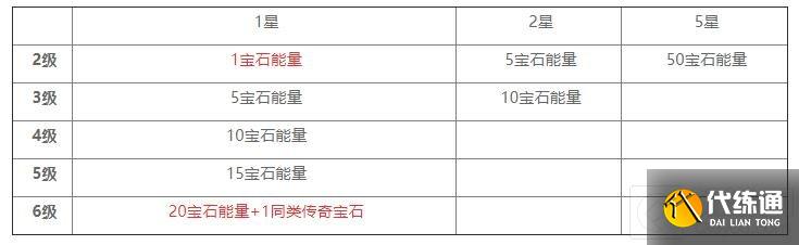 暗黑破坏神不朽传奇宝石升级消耗一览