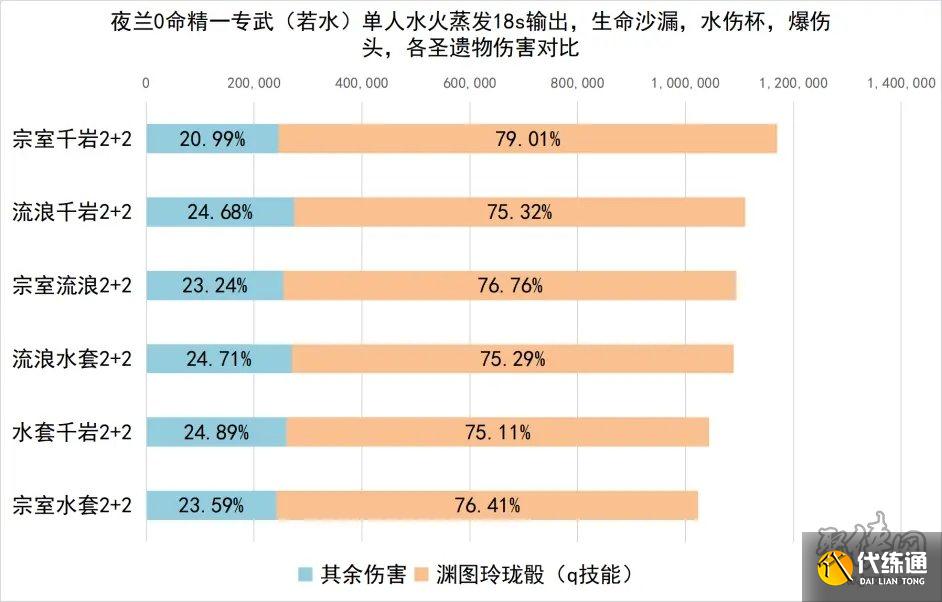 原神夜兰配队攻略 夜兰圣遗物武器及队伍搭配思路