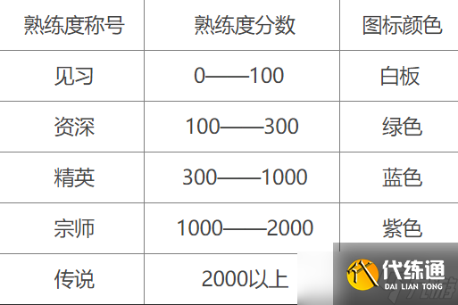 王者荣耀打一局加多少熟练度?