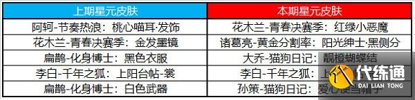 王者荣耀许愿屋6月奖池更新一览2022