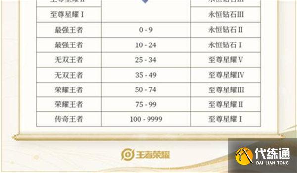 王者荣耀s28段位继承规则一览
