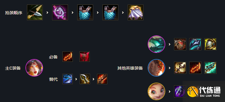 云顶之弈s7金鳞龙怒翼阵容怎么搭配？s7金鳞龙怒翼阵容搭配攻略[多图]图片3