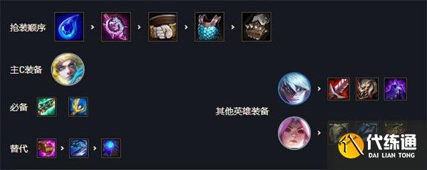 云顶之弈S7玉龙EZ阵容装备搭配推荐 云顶之弈S7玉龙EZ阵容装备搭配推荐