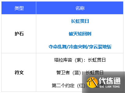 DNF征战者110级毕业护石符文选择推荐2022