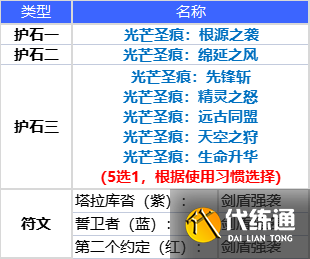 DNF精灵骑士110级毕业护石符文选择推荐2022