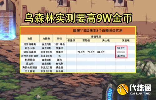 dnf110级搬砖图最高收益推荐2022最新