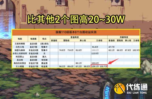 dnf110级搬砖图最高收益推荐2022最新