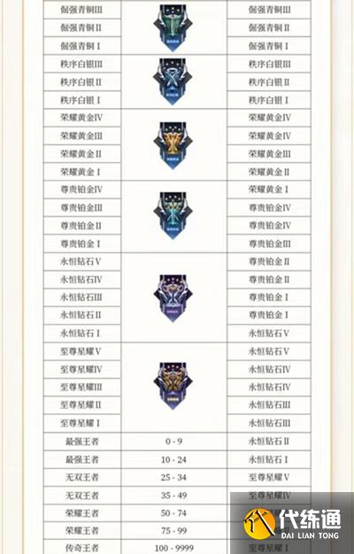 王者荣耀段位继承表s28：28赛季段位掉星结算规则一览[多图]图片2