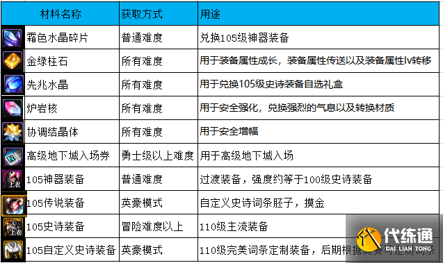 DNF王之摇篮副本攻略最新2022