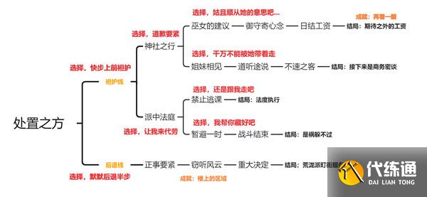 原神久岐忍邀约任务成就怎么做？帮派的日常事务邀约事件全成就攻略[多图]图片2