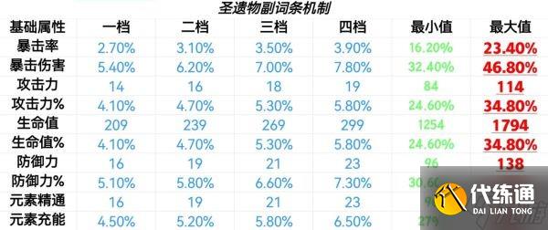 《原神》圣遗物基础介绍及搭配思路