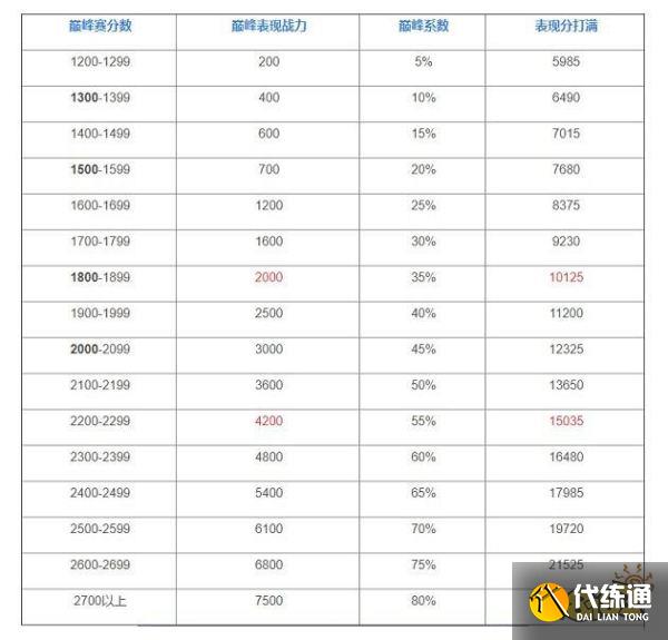 王者荣耀巅峰赛战力加成规则是什么 战力加成规则介绍