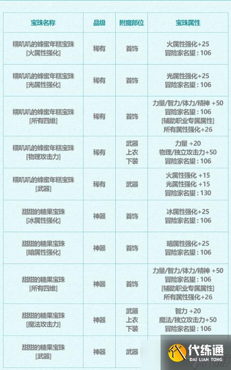 《DNF》2022夏日收集箱宝珠和2021夏日收集箱宝珠对比介绍
