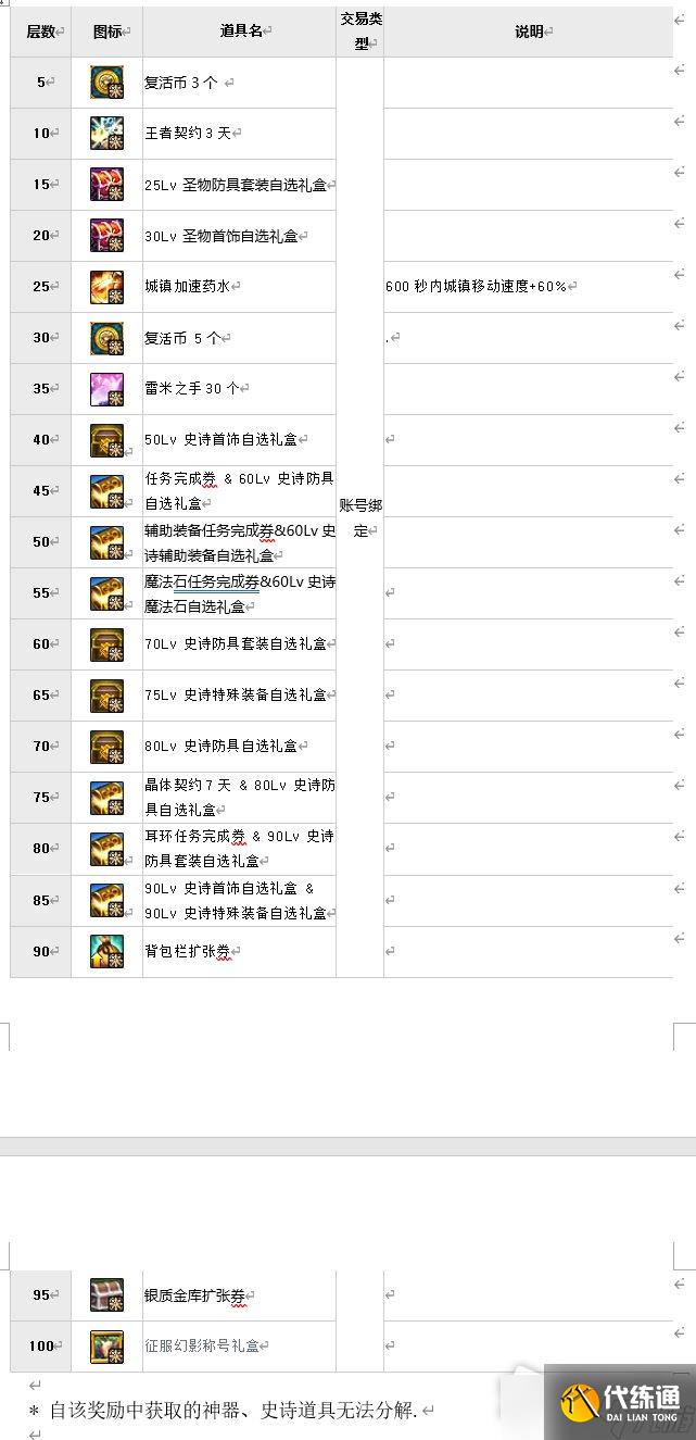 DNF艾尔文泪湖副本奖励一览