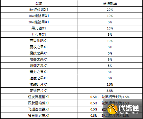 洛克王国熙铭之礼攻略