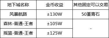 《DNF》110级的搬砖地图推荐