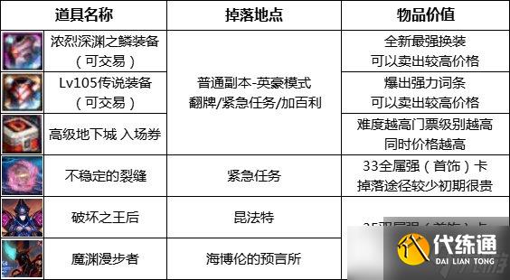 《DNF》110级的搬砖地图推荐
