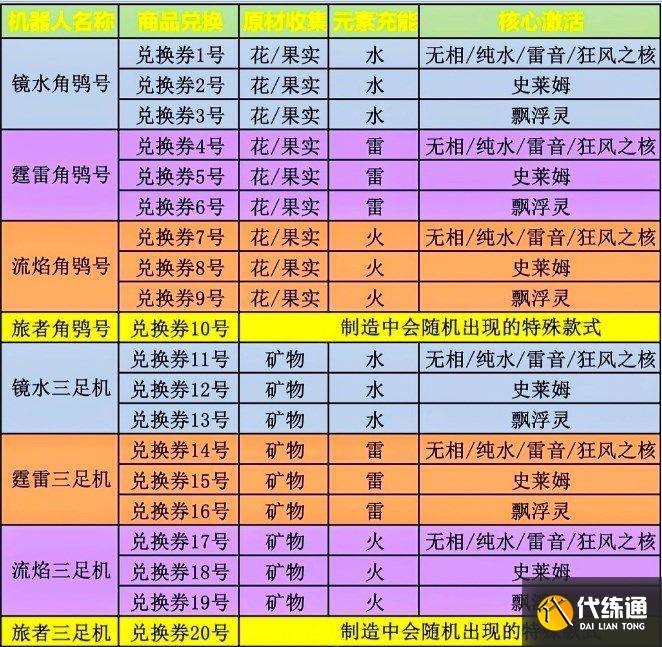 原神炉心机造配方大全：全部机器人配方一览表[多图]图片2