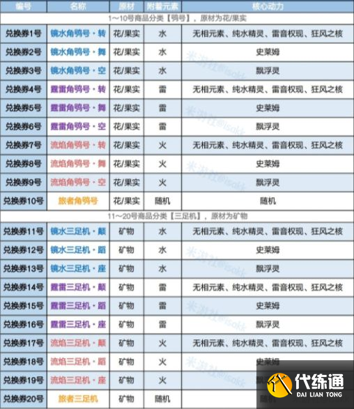 原神炉心机造配方大全：全部机器人配方一览表[多图]图片3