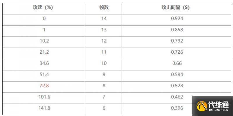 王者荣耀暗信攻速阈值表分享2022