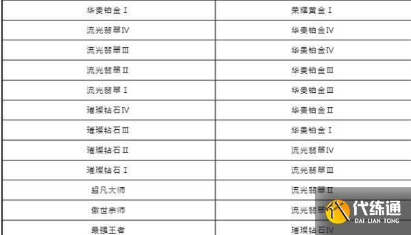 英雄联盟手游s6赛季段位继承表详细内容 段位继承规则大全