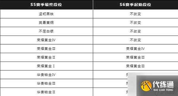 英雄联盟手游s6赛季段位继承表详细内容 段位继承规则大全