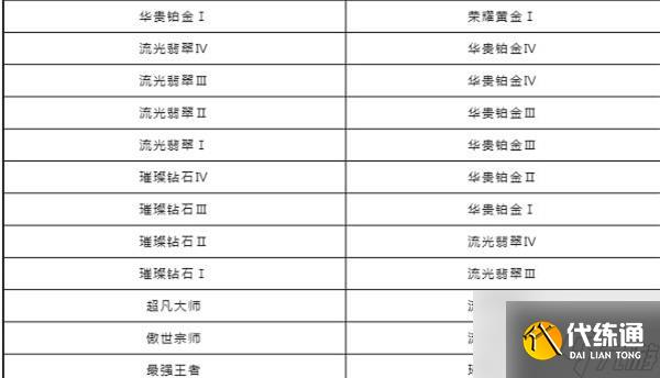 英雄联盟手游s6赛季段位继承表详细内容 段位继承规则大全