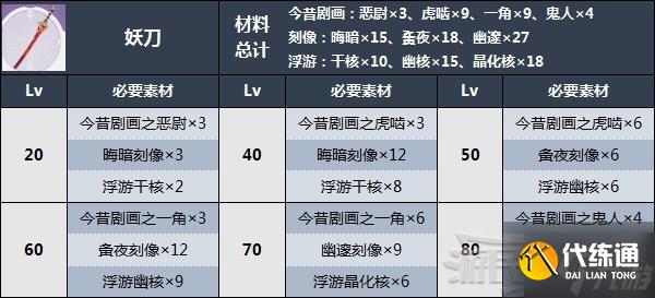 《原神》妖刀突破材料、获取方法及角色推荐 妖刀适合谁