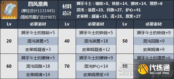 《原神》四风原典突破材料及角色推荐 四风原典适合谁