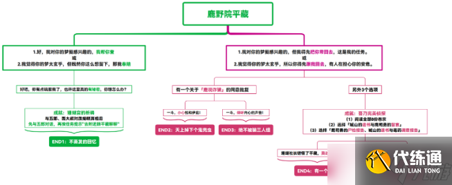 原神鹿野院平藏邀约成就达成攻略