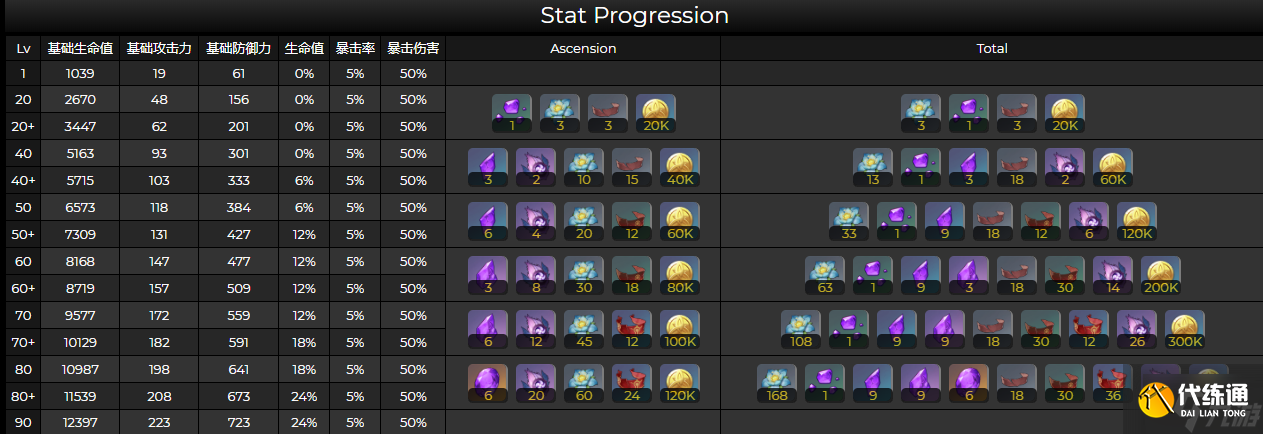 原神多莉突破材料清单 天赋升级材料汇总