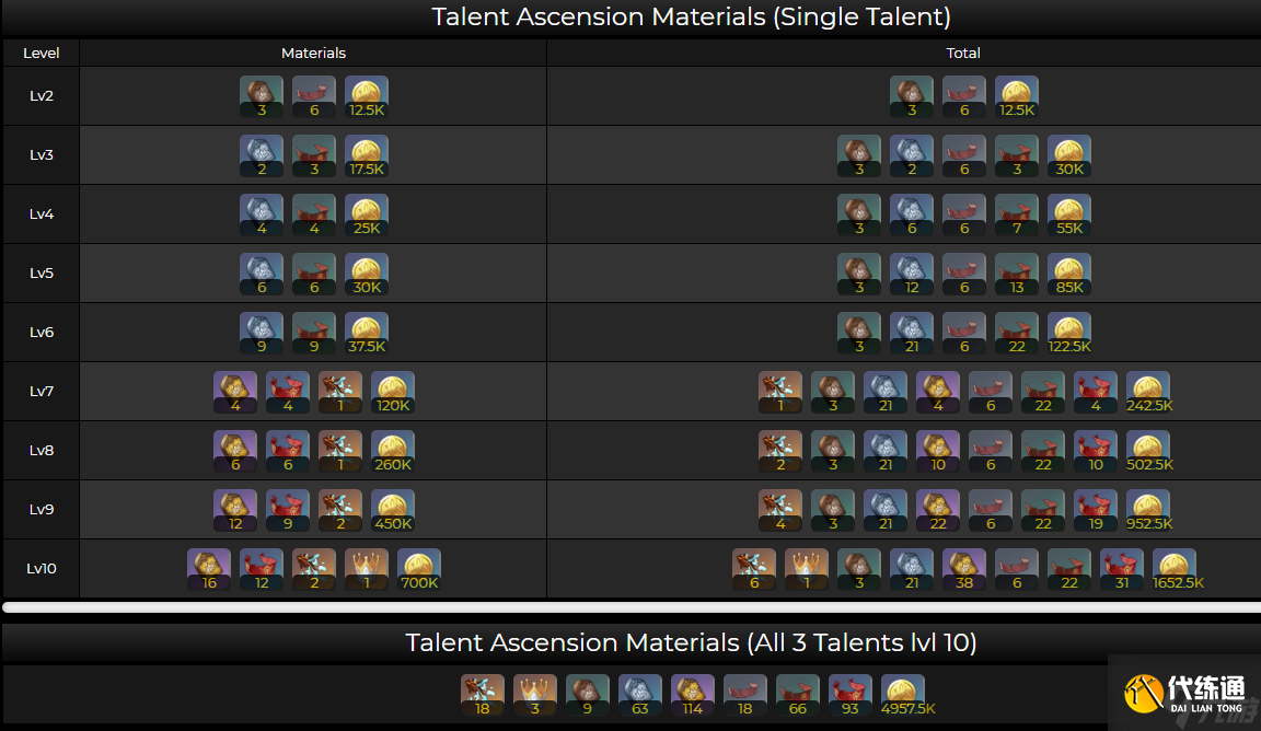 原神多莉突破材料清单 天赋升级材料汇总