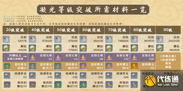 原神凝光培养所需材料一览 凝光培养需要哪些材料
